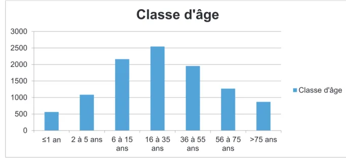 Figure  1 :  répartition  des  effectifs  de  patients  consultants  au  CPSP  en  2014  par  classes  d’âge