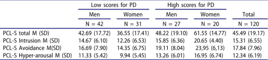 Table 1. PCL-S scores.