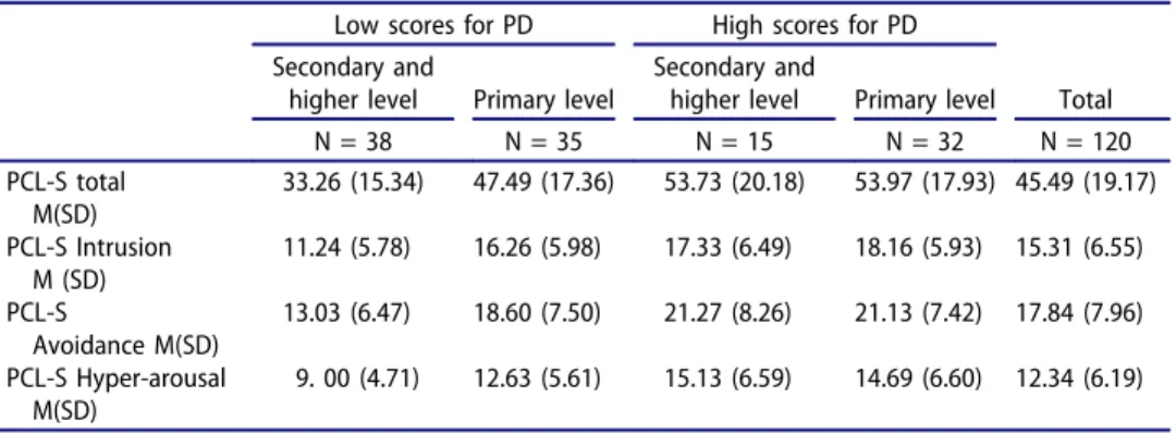 Table 3. Mean PCL-S scores according to the PD and the level of education.