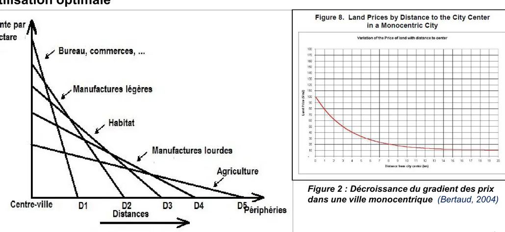 Figure 1: Théorie de la rente d’urbanisation  3