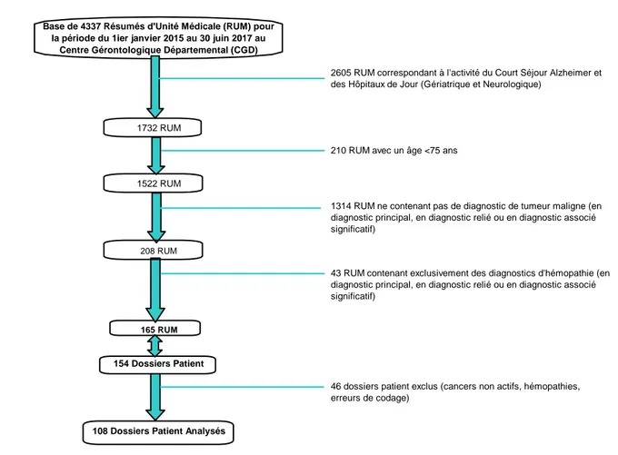 Figure 1 : Sélection des dossiers patient à partir de la base des Résumés d’Unité Médicale (RUMs) constituée par le Centre  Gérontologique Départemental (CGD) dans le cadre du Programme de Médicalisation des Systèmes d’Information (PMSI)  Marseille, 2015, 