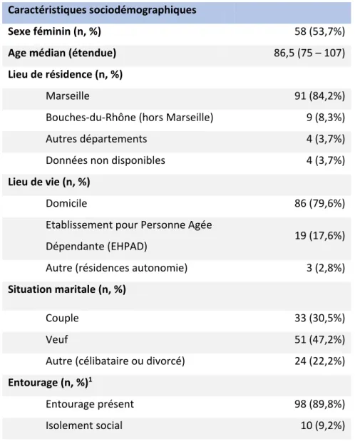Tableau 1 : Caractéristiques sociodémographiques des 108 patients inclus dans l’étude, CGD, Marseille, 2015, 2016,  1°semestre 2017