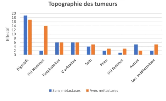 Figure  2  :  Topographie des  tumeurs  malignes  présentées  par  les  patients inclus  dans  l’étude,  n=108,  CGD,  2015,  2016,  1°semestre 2017