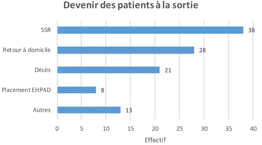 Figure 5 : Devenir des patients inclus dans l’étude à la sortie, n=108, CGD, 2015, 2016, 1°semestre 2017