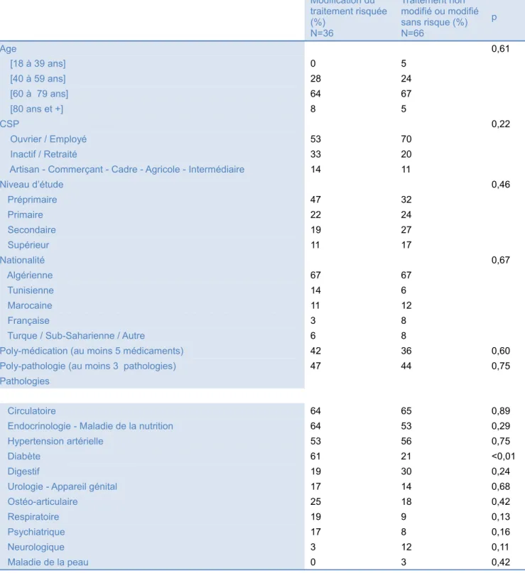 Tableau 5 : Étude univariée des facteurs influençant un arrêt ou un réaménagement du traitement  jugé dangereux lors du Ramadan