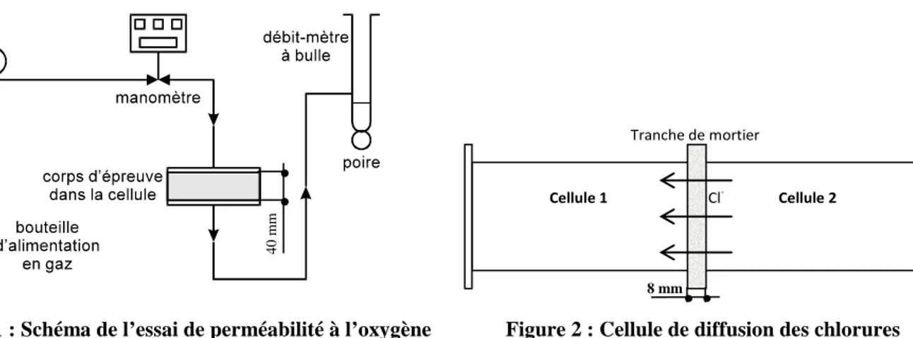 Figure 1 : Schéma de l’essai de perméabilité à l’oxygène              Figure 2 : Cellule de diffusion des chlorures 