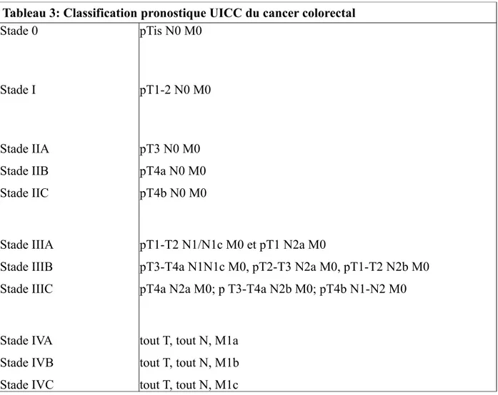 Tableau 3: Classification pronostique UICC du cancer colorectal Stade 0 Stade I Stade IIA Stade IIB Stade IIC Stade IIIA Stade IIIB Stade IIIC Stade IVA Stade IVB Stade IVC pTis N0 M0 pT1-2 N0 M0pT3 N0 M0pT4a N0 M0pT4b N0 M0 pT1-T2 N1/N1c M0 et pT1 N2a M0 