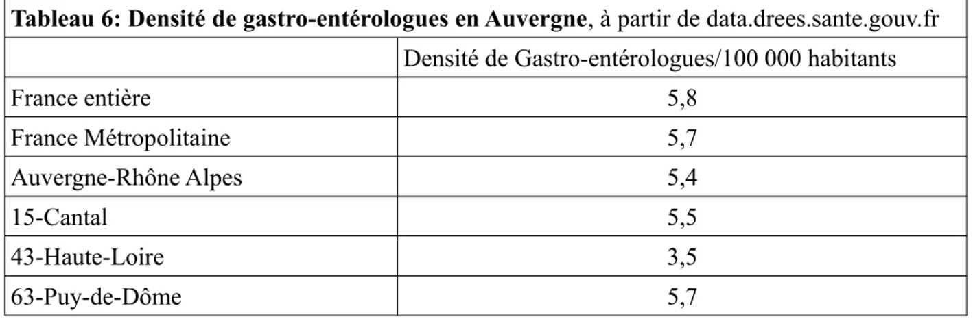Tableau 6: Densité de gastro-entérologues en Auvergne, à partir de data.drees.sante.gouv.fr Densité de Gastro-entérologues/100 000 habitants