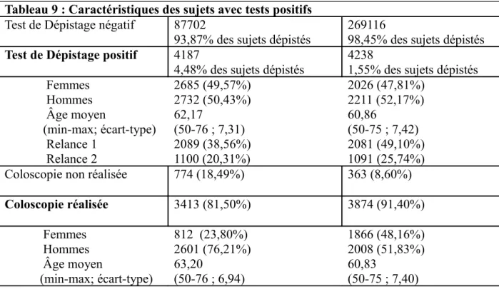 Tableau 9 : Caractéristiques des sujets avec tests positifs Test de Dépistage négatif 87702