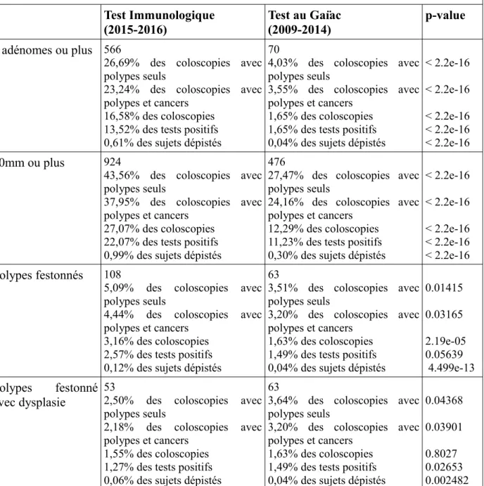 Tableau 11 : Caractéristiques des polypes diagnostiqués suite au dépistage organisé du cancer colorectal