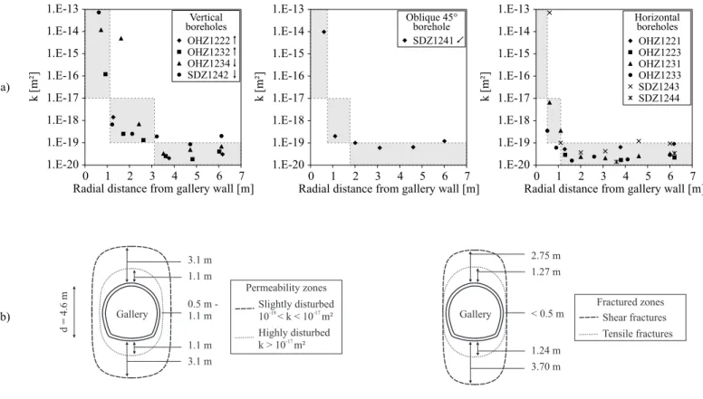 Figure 1: Intrinsic hydraulic permeability around the GED drift and the SDZ experimental zone in Callovo-Oxfordian claystone [18]: (a) evolution along boreholes and (b) extensions of permeability and fracture zones.