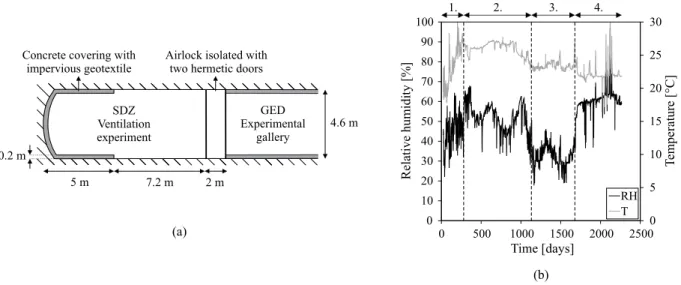 Figure 2: SDZ experiment: (a) geometry of the experimental zone located at the end of the GED drift in Callovo-Oxfordian claystone [9] and (b) temperature and relative humidity evolution in the experimental zone.