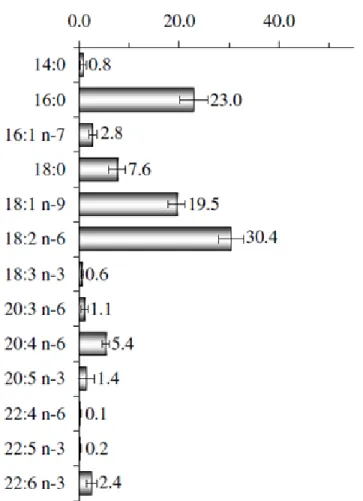 Figure 1.5-  Profil des principaux acides gras retrouvés dans le plasma sanguin chez  l'humain (% mol), basé sur 472 hommes et 510 femmes de neuf études (Adaptée de Hodson  et al., 2008) 
