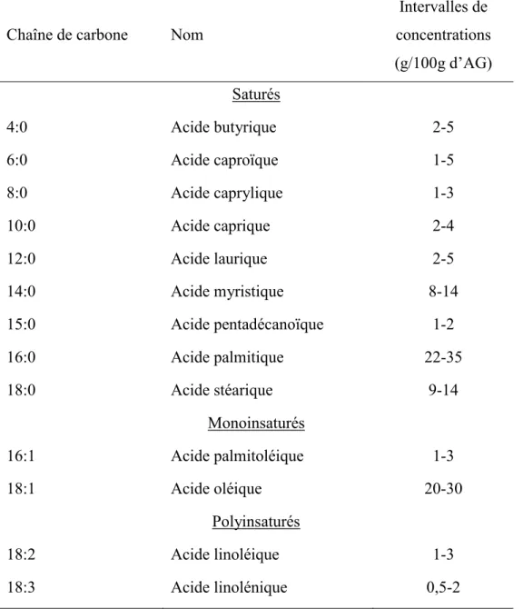 Tableau 1.2- Distribution des principaux acides gras de la matière grasse du lait de vache  (Adapté de Jensen, 2002) 