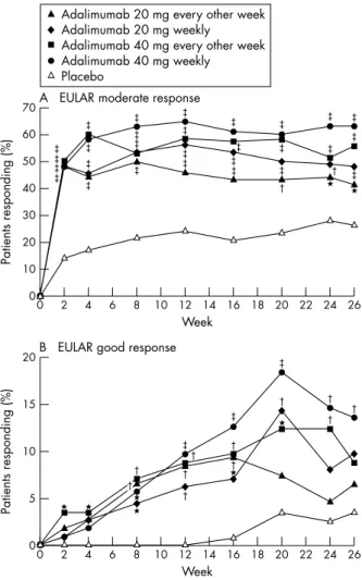 Figure 3 Percentages of patients treated with adalimumab or placebo who had improvements in the European League Against Rheumatism (EULAR) response criteria (observed values)