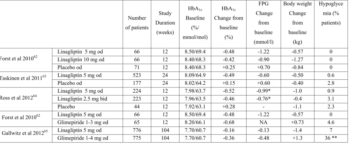 Table 4 : Main randomized controlled trials assessing the efficacy of adding linagliptin versus placebo or glimepiride in patients with T2DM not well controlled  with metformin alone (≥ 1500 mg/day)