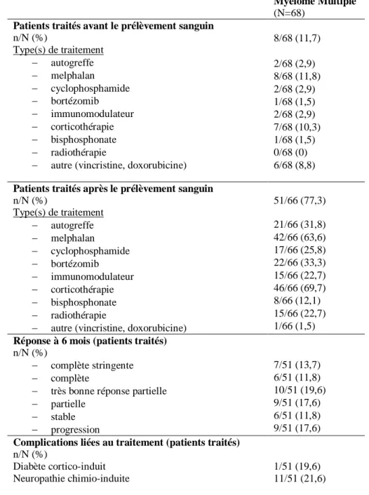 Tableau 5. Traitements et réponse thérapeutique des patients avec un myélome multiple 