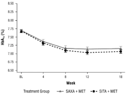 Figure 2. Mean (±SE) glycated haemoglobin (HbA 1c ) values at each visit during the double-blind treatment  period