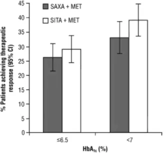 Figure 3. Proportion of patients achieving glycaemic response with glycated haemoglobin (HbA 1c ) ≤ 6.5% at  week 18, and proportion of patients with baseline HbA 1c  ≥ 7.0% achieving HbA 1c  &lt; 7.0% at week 18