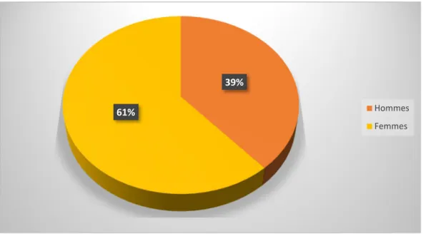 Figure 1 : répartition selon le sexe des patients entrés en EHPAD 39%