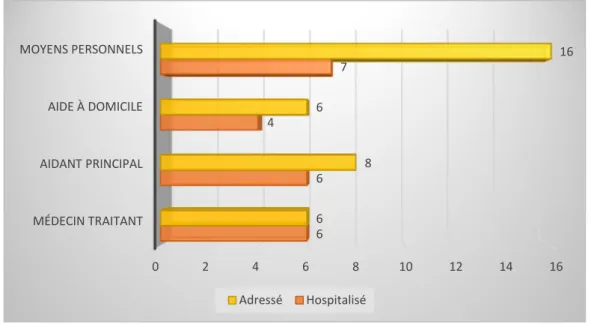 Figure 4 : taux d’hospitalisation en fonction de la personne à l’initiative de l’arrivée aux  urgences 