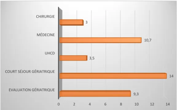 Figure 6 : durée de l’hospitalisation, en jours, en fonction des services d’hospitalisation 