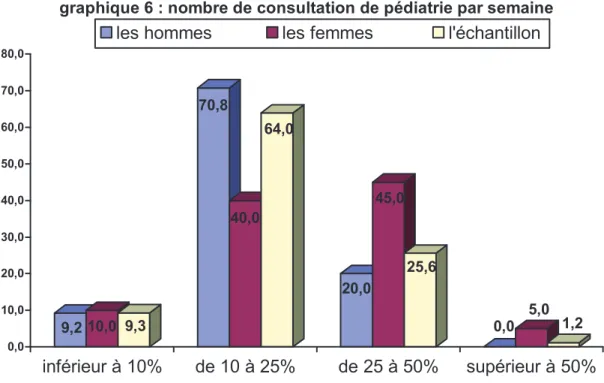 graphique 6 : nombre de consultation de pédiatrie par semaine les hommes          les femmes           l'échantillon