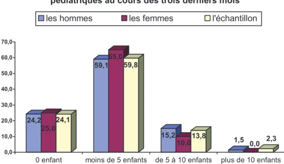 graphique 7 : nombre d'enfants adressés aux urgences  pédiatriques au cours des trois derniers mois les hommes           les femmes            l'échantillon