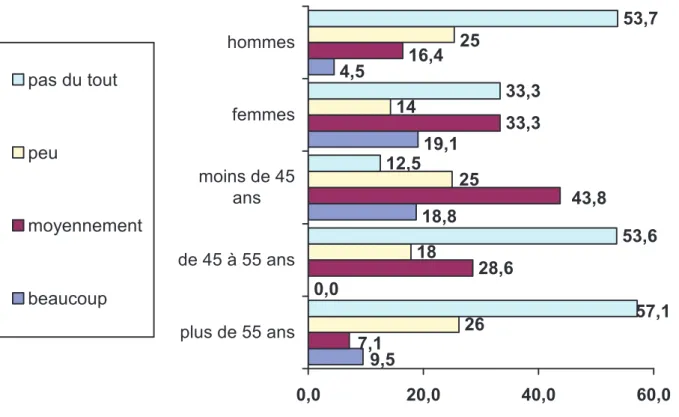 graphique 14 : utilisation d'internet dans la prise en charge