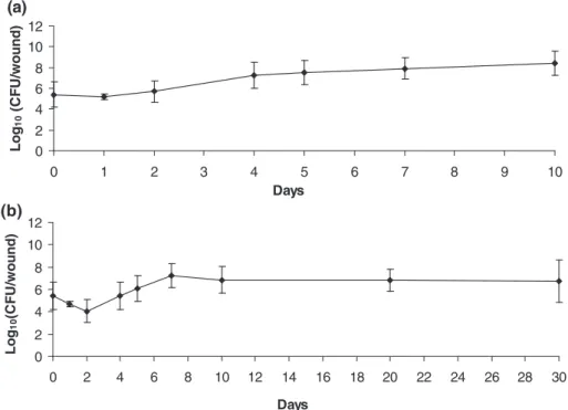 Fig. 3. P. guilliermondii strain Z1 cell growth (1  10 7 CFU/ml) at wounded citrus fruits (50 l l per wound) was evaluated at 25 (a) and 5 °C (b), respectively, for 10 and 30 days of incubation time