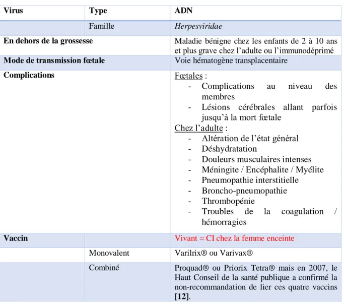 Tableau IV : Représentation des caractéristiques principales de la varicelle [12] 