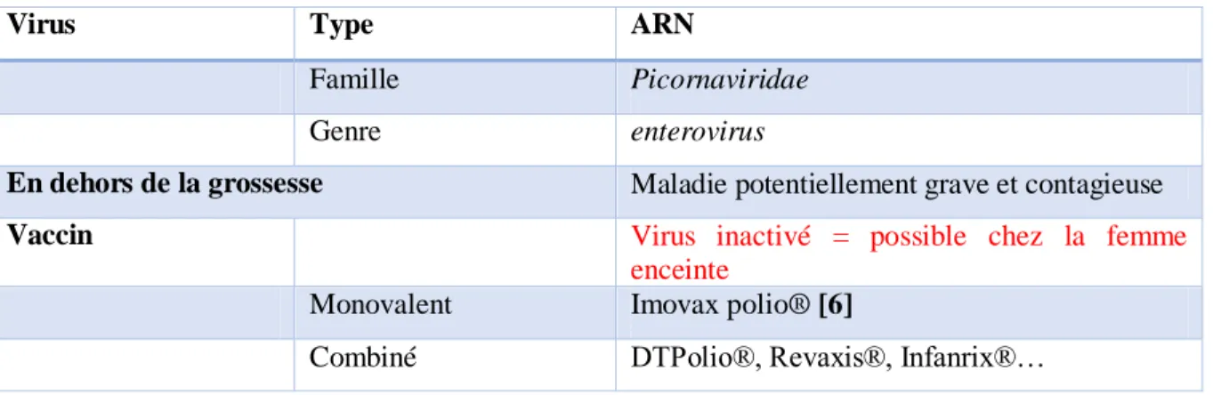 Tableau V : Représentation des caractéristiques principales de la poliomyélite [13] 