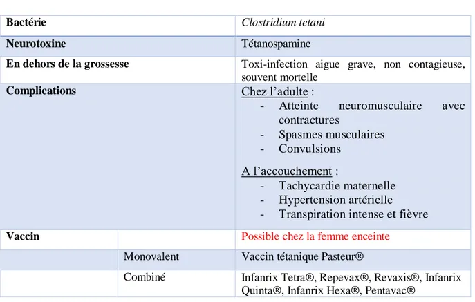 Tableau VI : Représentation des caractéristiques principales du tétanos [14] 