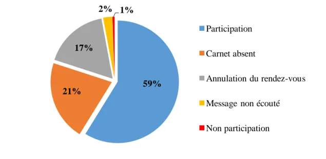 Figure  1 :  Graphique  représentant  les  critères  de  participation  à  l’étude  et  les  causes  excluant les non participantes