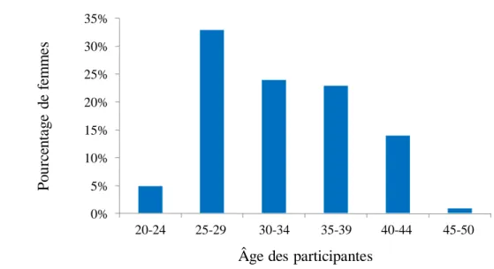 Figure  2 :  Graphique  représentant  le  pourcentage  de  participantes  classées  par  tranches  d’âges de 20 à 50 ans