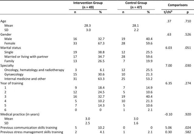 Table 1. Medical resident’s socioprofessional data at baseline (n = 96)  Intervention Group  (n = 49)  Control Group (n = 47)  Comparisons  n  %  n  %  t/chi²  p  Age    .37  .710  Mean  28.3  28.1  SD    3.0    2.2  Gender    .63  .526  Male  16  32.7  19