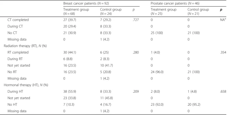 Table 2 Evolution of the data after the intervention in each population Breast cancer group
