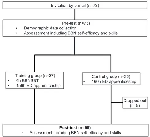 Figure 1. Flowchart of study examining the effect of simulation training on how trainees deliver bad news.