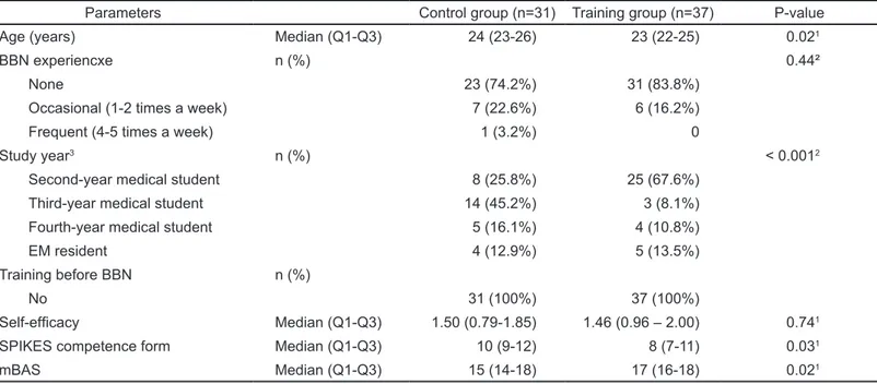 Table 2. Training effects on self-efficacy, the SPIKES competence form and the mBAS: time effect, group effect and group-by-time effect for  the control group and the training group.