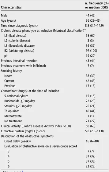 Table 2 Baseline characteristics of the 97 patients with Crohn ’ s disease and symptomatic small bowel stricture