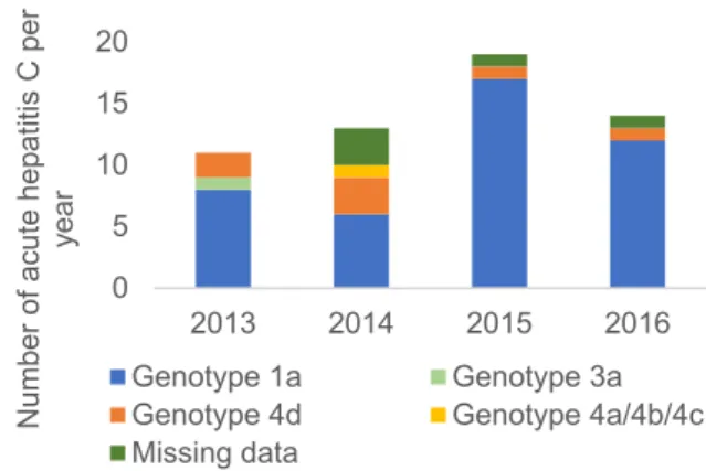 Figure  2A.  Global prevalence and distribution of HCV  genotypes during the study. 