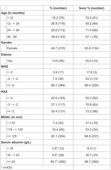 Table  1:  Baseline  characteristics  under  five  children  with  uncomplicated  falciparum malaria treated with AS+AQ in eastern DRC, from march 2007 to  December 2010