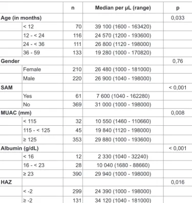 Table 2: Malaria parasitemia by several features among under five children with  uncomplicated  falciparum  malaria  treated  with  AS+AQ  in  eastern  DRC,  from  march 2007 to December 2010