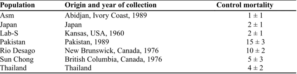 Table 1. Populations of the red flour beetle, Tribolium castaneum, their origin, and mortality observed in the  control (in % ±s.e.)