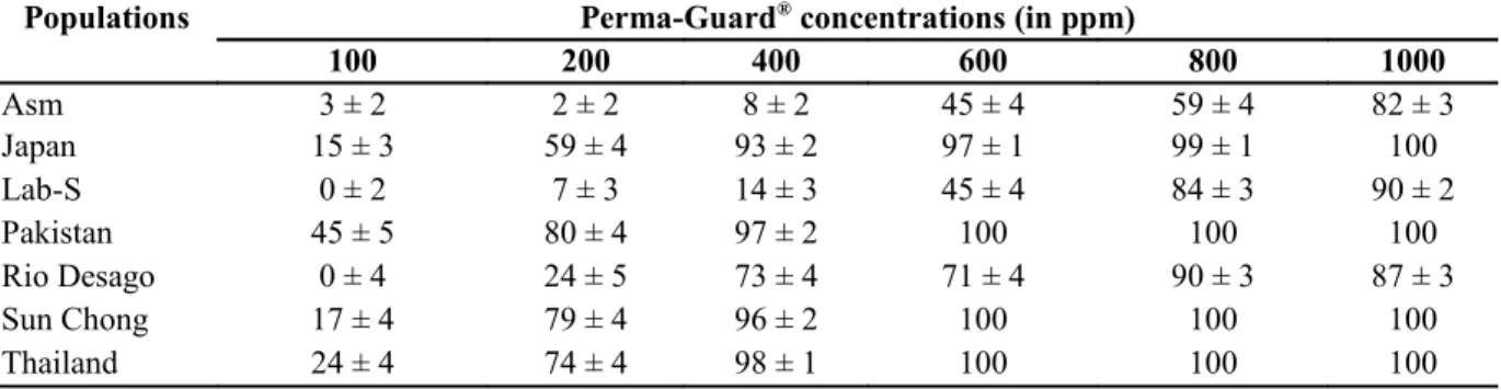 Table 2. Corrected mortality (in % ± s.e.) of Tribolium castaneum populations treated with the formulation of  diatomaceous earth: Perma-Guard ®