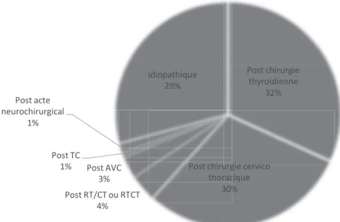 Figure 8 : Etiologies des paralysies laryngées unilatérales ,01#$/2/&#34;$1#6/,%$++KJT,01#$/2/&#34;$/3$,1#,/$.2,01?,2KHTLT,01KT,01IT+2/,#$/2/&#34;$),011IT$$,-1#$.2JQT