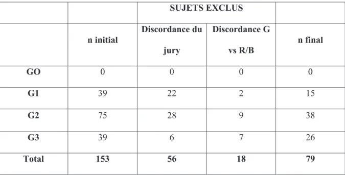 Tableau 1 : Nombre final de patients  