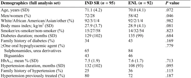 Table 1.   Demographic and baseline characteristics of patients ≥65 years of age randomized in the NESTOR  study 