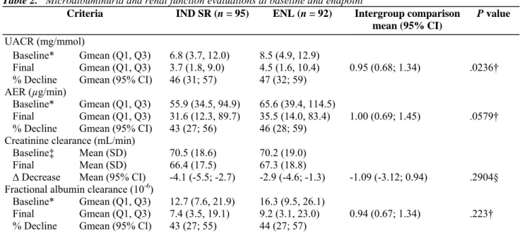 Table 2.   Microalbuminuria and renal function evaluations at baseline and endpoint 