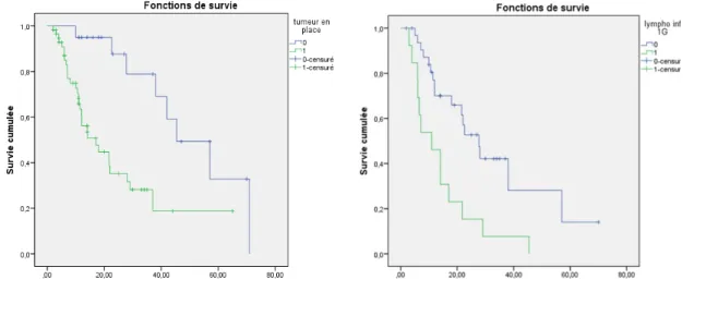 Figure 10 : courbes de Kaplan-Meier représentant (à droite) la survie globale de la population  d’étude en fonction du statut opératoire et (à gauche) de la présence ou non d’une lymphopénie  sévère&lt; 1G/L 